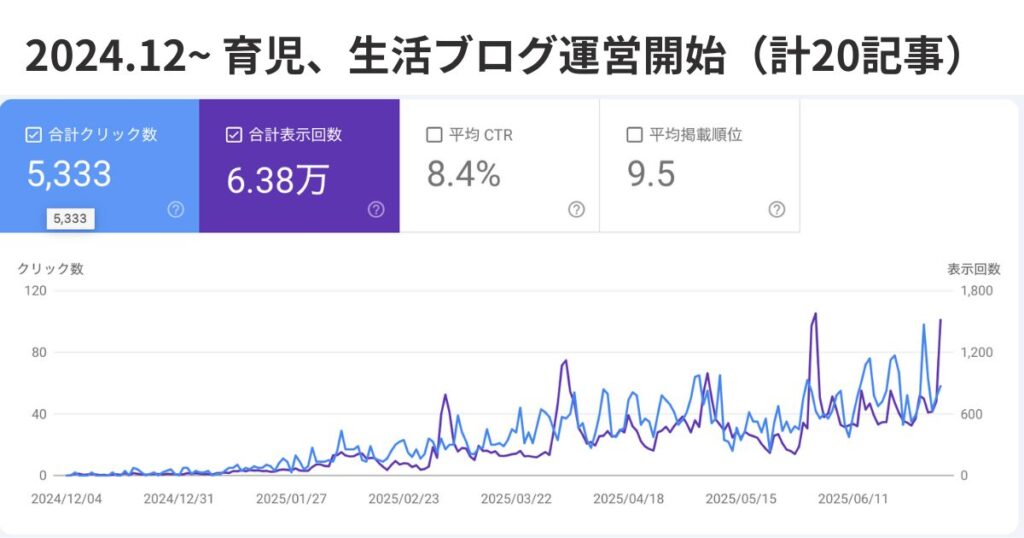 育児、生活ブログ開始後の運営状況(サーチコンソール)
