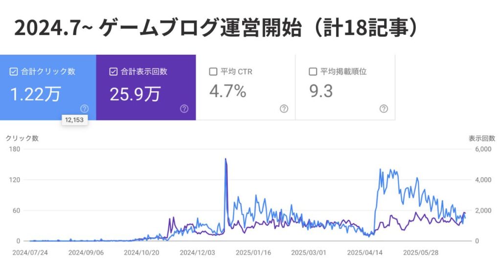 ゲームブログ開始後の運営状況(サーチコンソール)