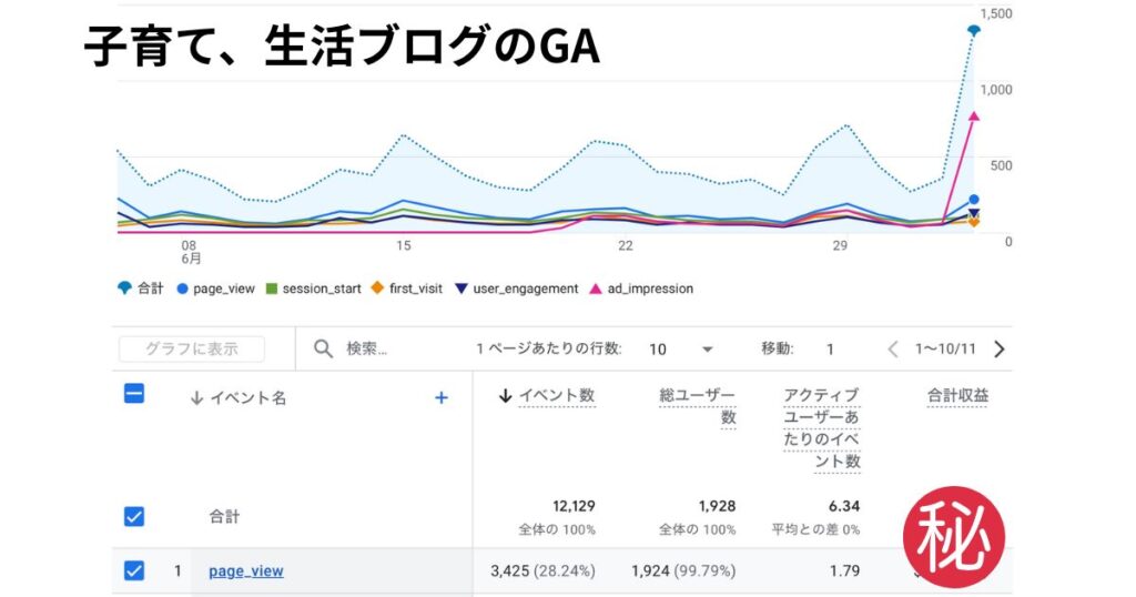 子育て、生活ブログのグーグルアナリティクス推移(PV数)